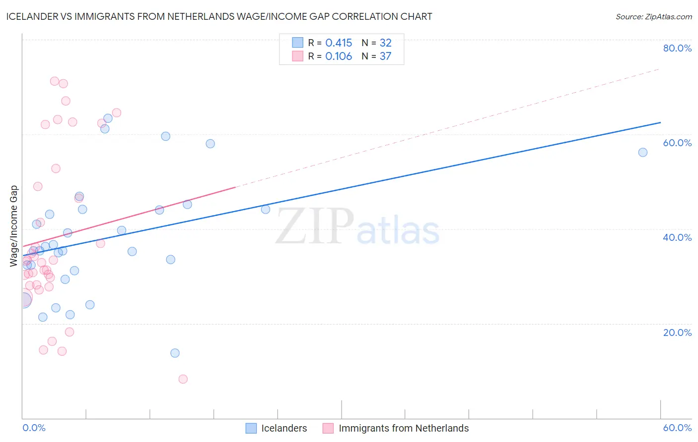 Icelander vs Immigrants from Netherlands Wage/Income Gap