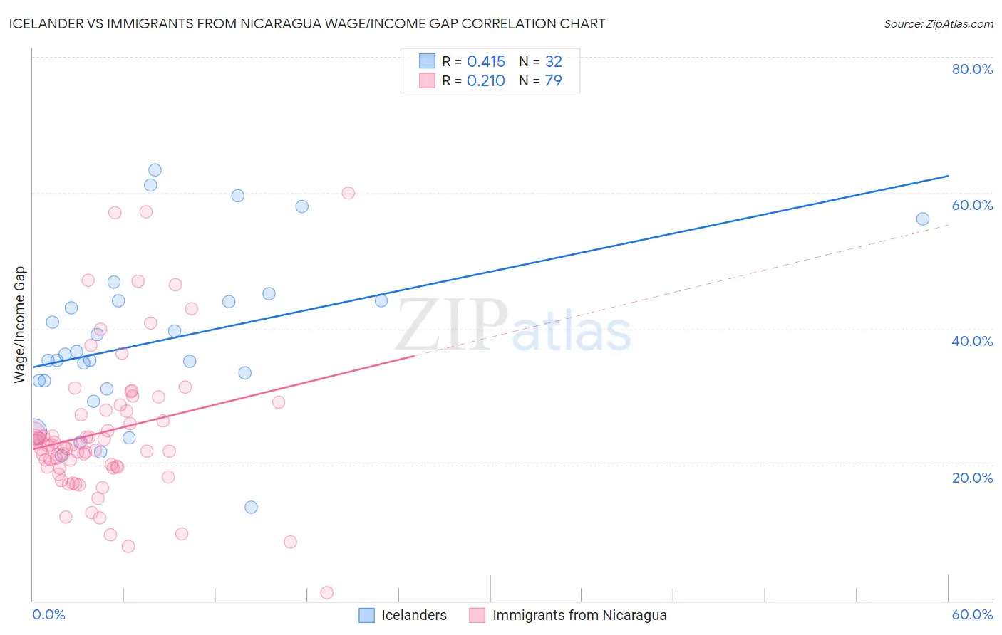 Icelander vs Immigrants from Nicaragua Wage/Income Gap