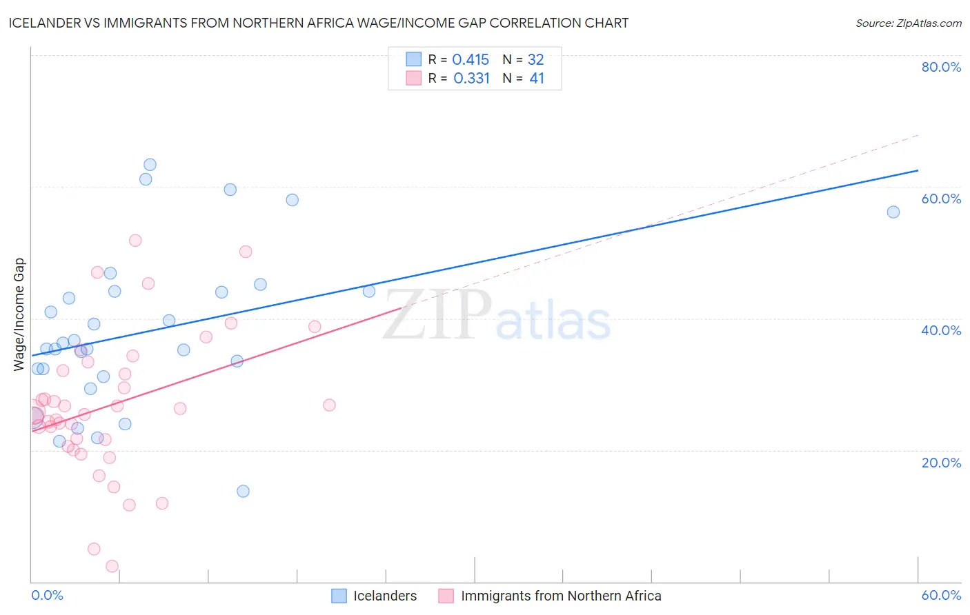 Icelander vs Immigrants from Northern Africa Wage/Income Gap