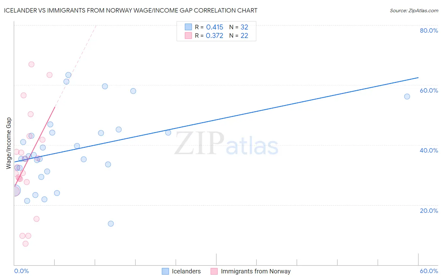 Icelander vs Immigrants from Norway Wage/Income Gap