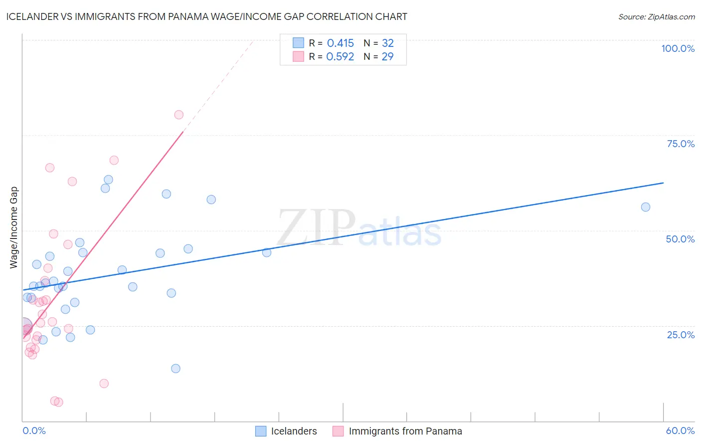 Icelander vs Immigrants from Panama Wage/Income Gap