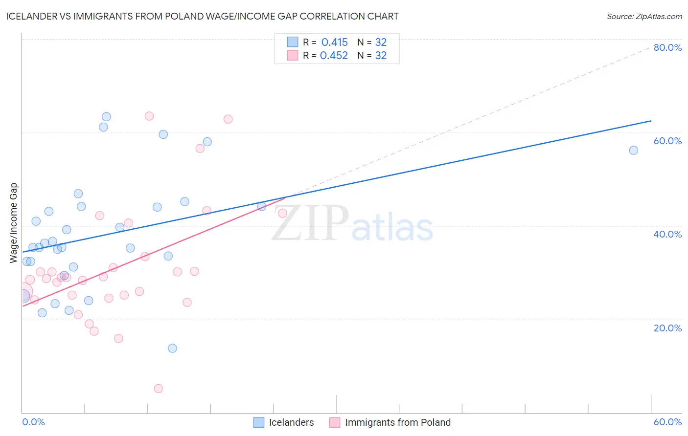 Icelander vs Immigrants from Poland Wage/Income Gap