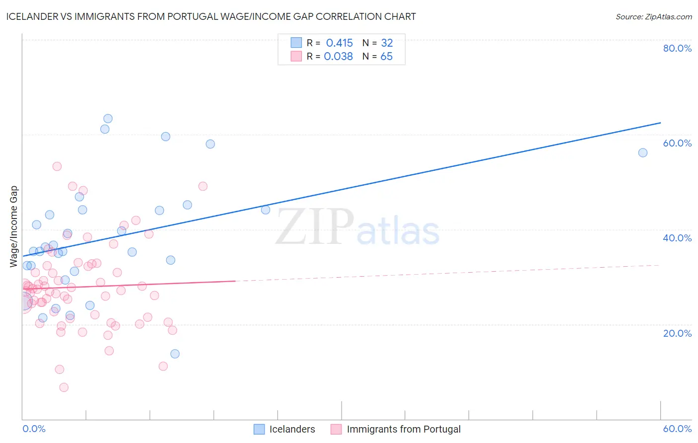 Icelander vs Immigrants from Portugal Wage/Income Gap