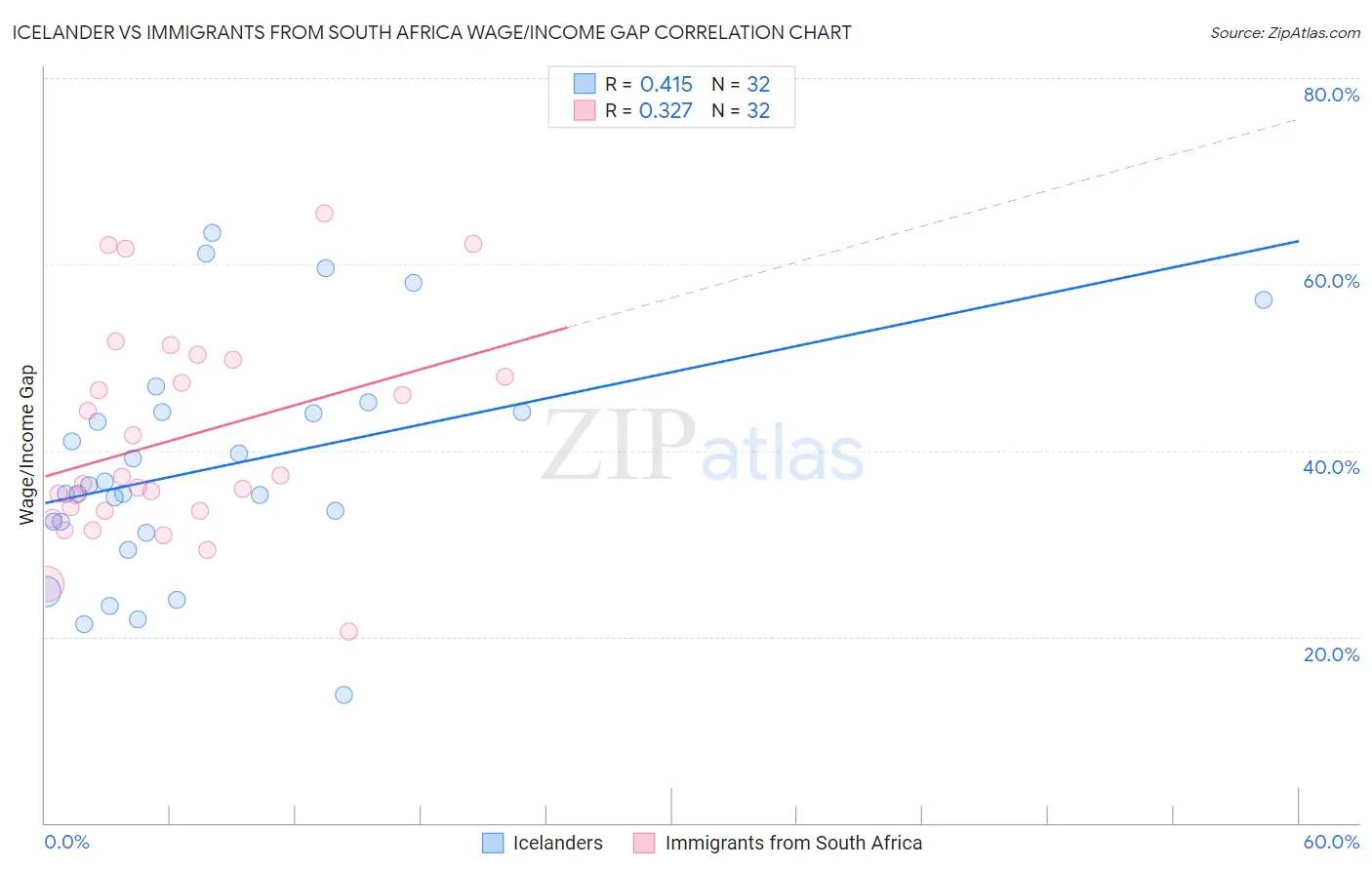 Icelander vs Immigrants from South Africa Wage/Income Gap