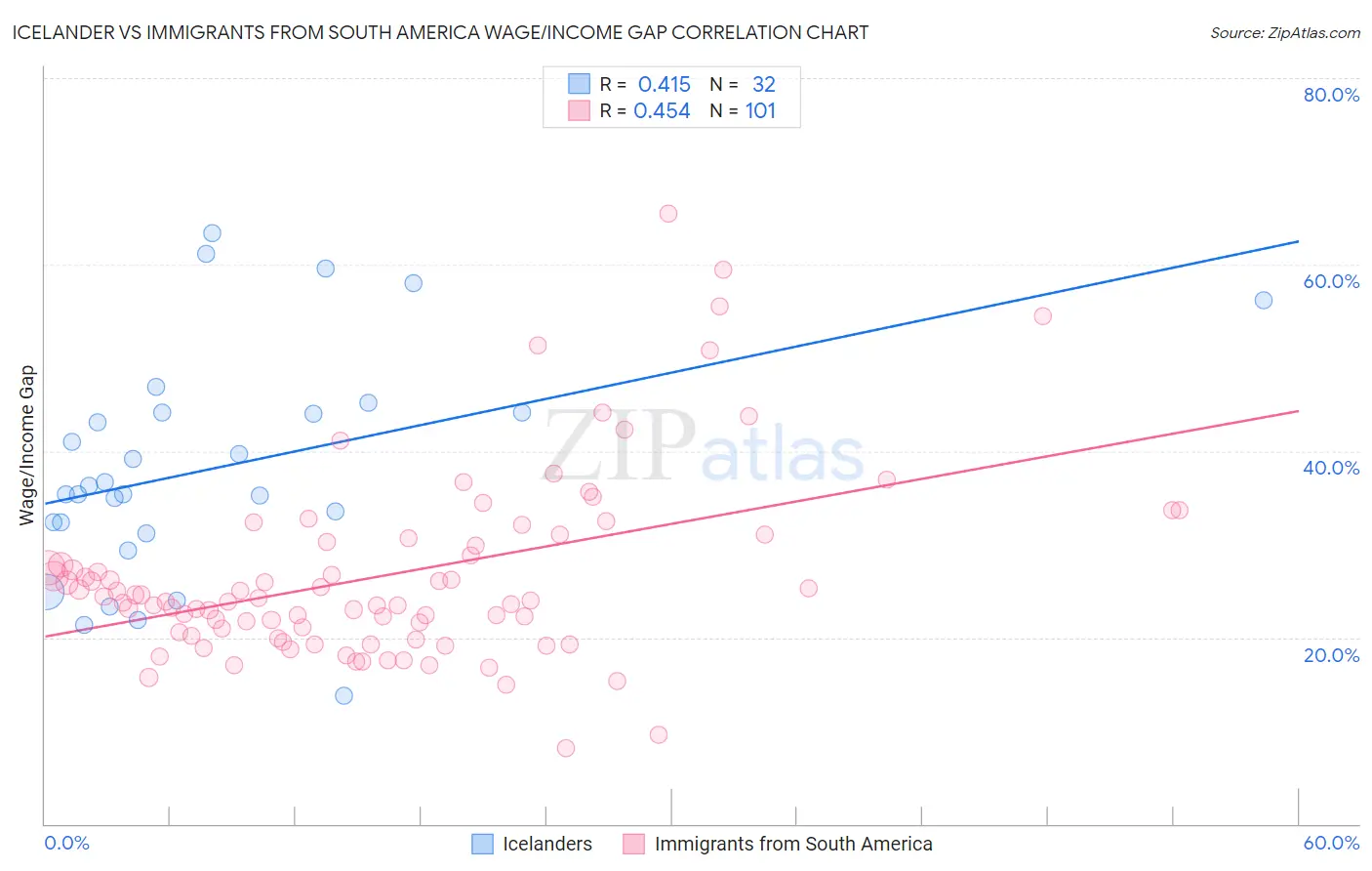 Icelander vs Immigrants from South America Wage/Income Gap