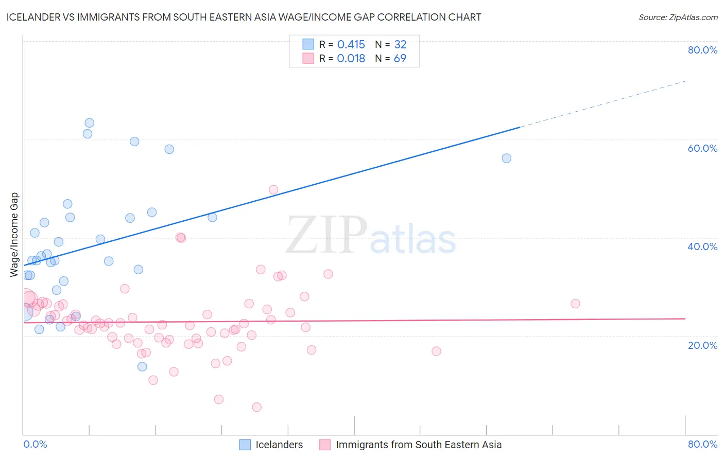 Icelander vs Immigrants from South Eastern Asia Wage/Income Gap