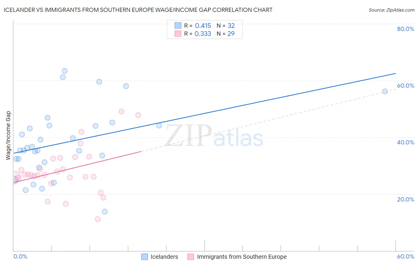 Icelander vs Immigrants from Southern Europe Wage/Income Gap