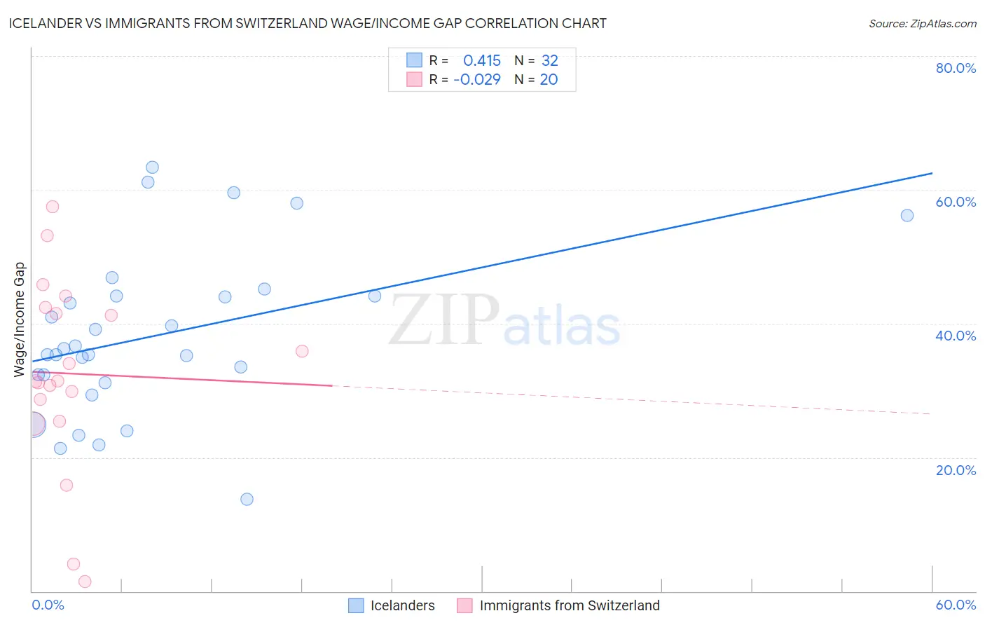 Icelander vs Immigrants from Switzerland Wage/Income Gap