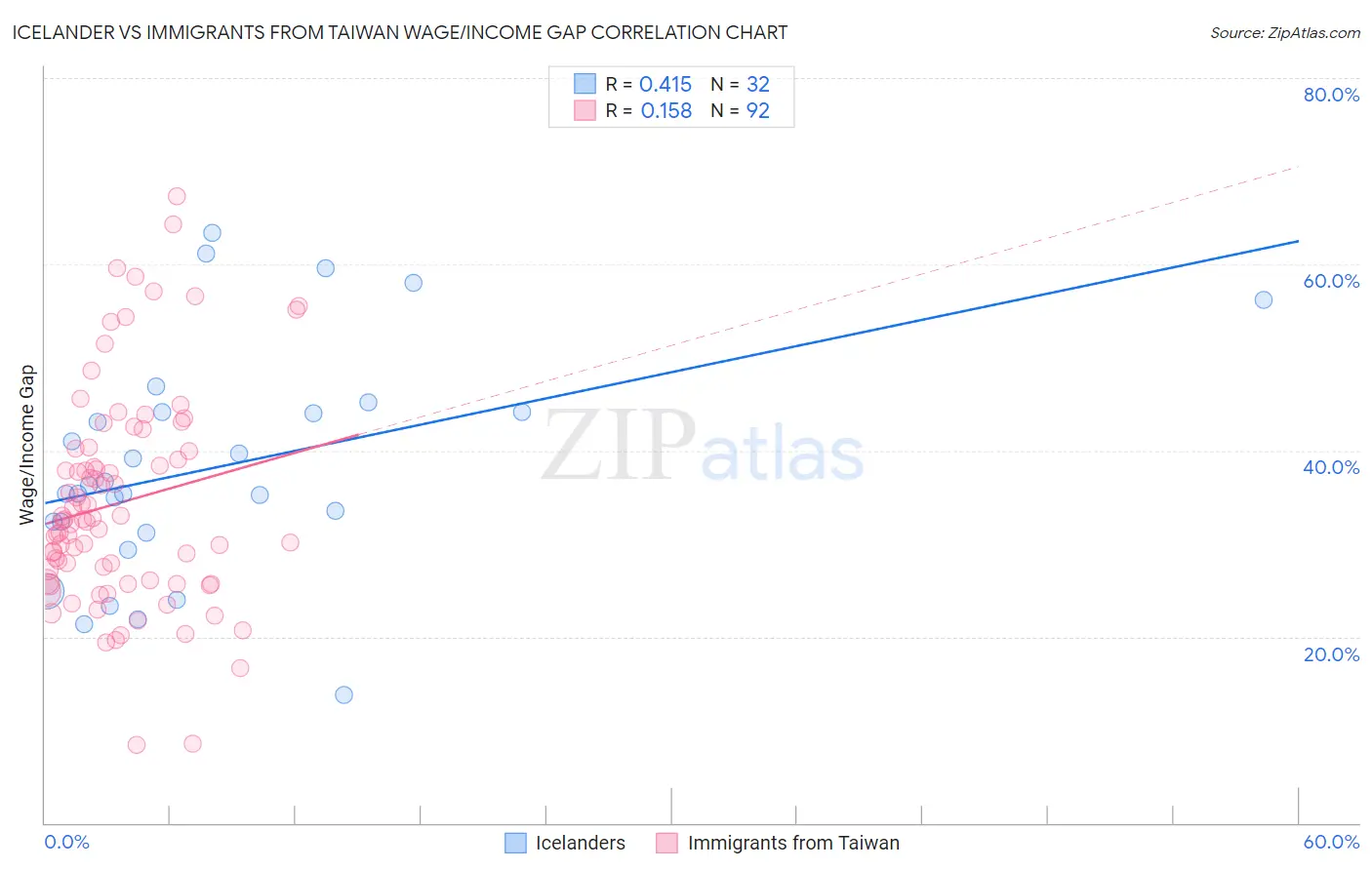 Icelander vs Immigrants from Taiwan Wage/Income Gap