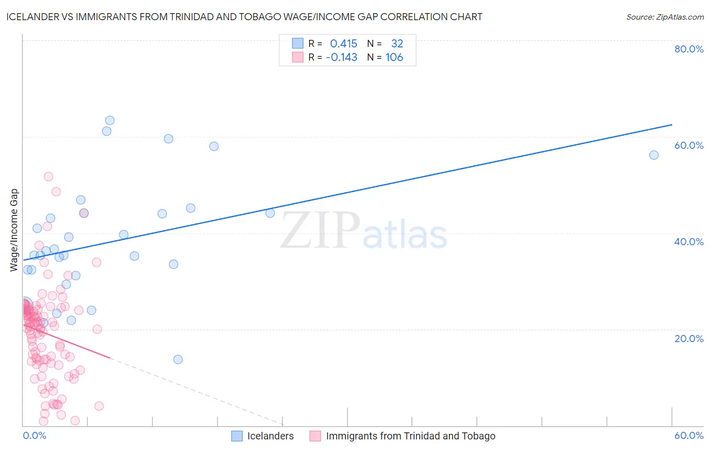 Icelander vs Immigrants from Trinidad and Tobago Wage/Income Gap