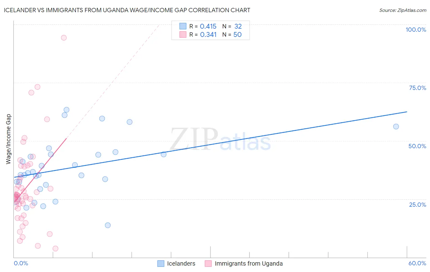 Icelander vs Immigrants from Uganda Wage/Income Gap