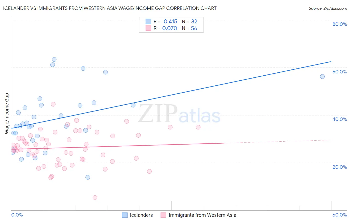 Icelander vs Immigrants from Western Asia Wage/Income Gap