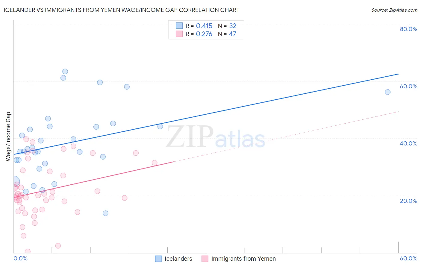 Icelander vs Immigrants from Yemen Wage/Income Gap