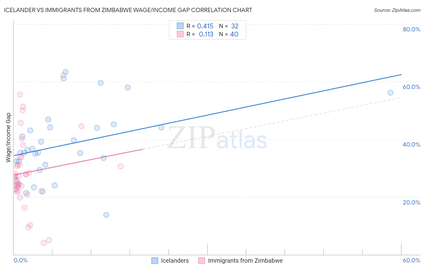 Icelander vs Immigrants from Zimbabwe Wage/Income Gap