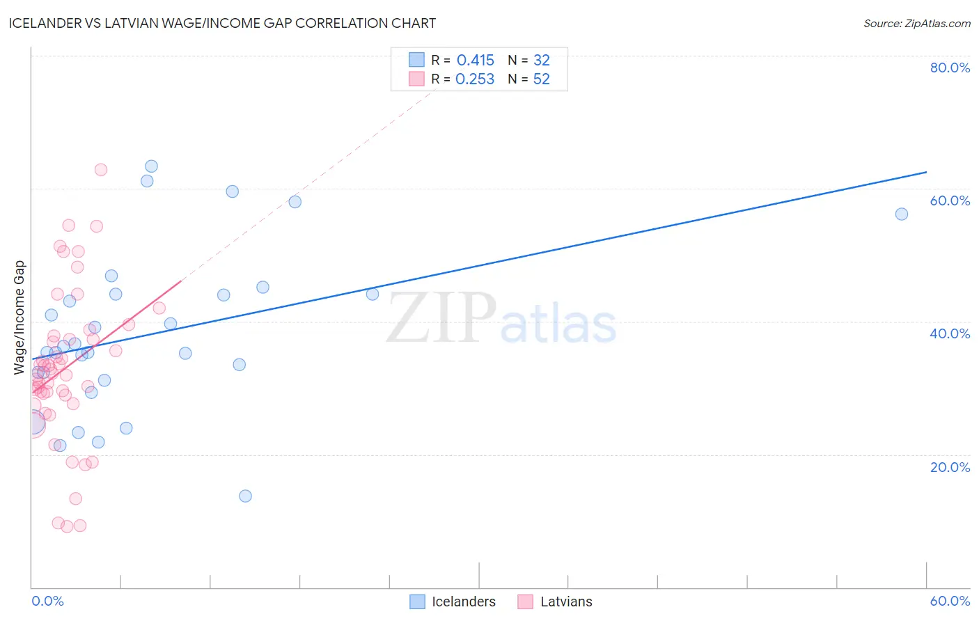 Icelander vs Latvian Wage/Income Gap