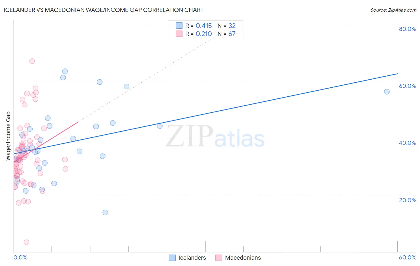 Icelander vs Macedonian Wage/Income Gap