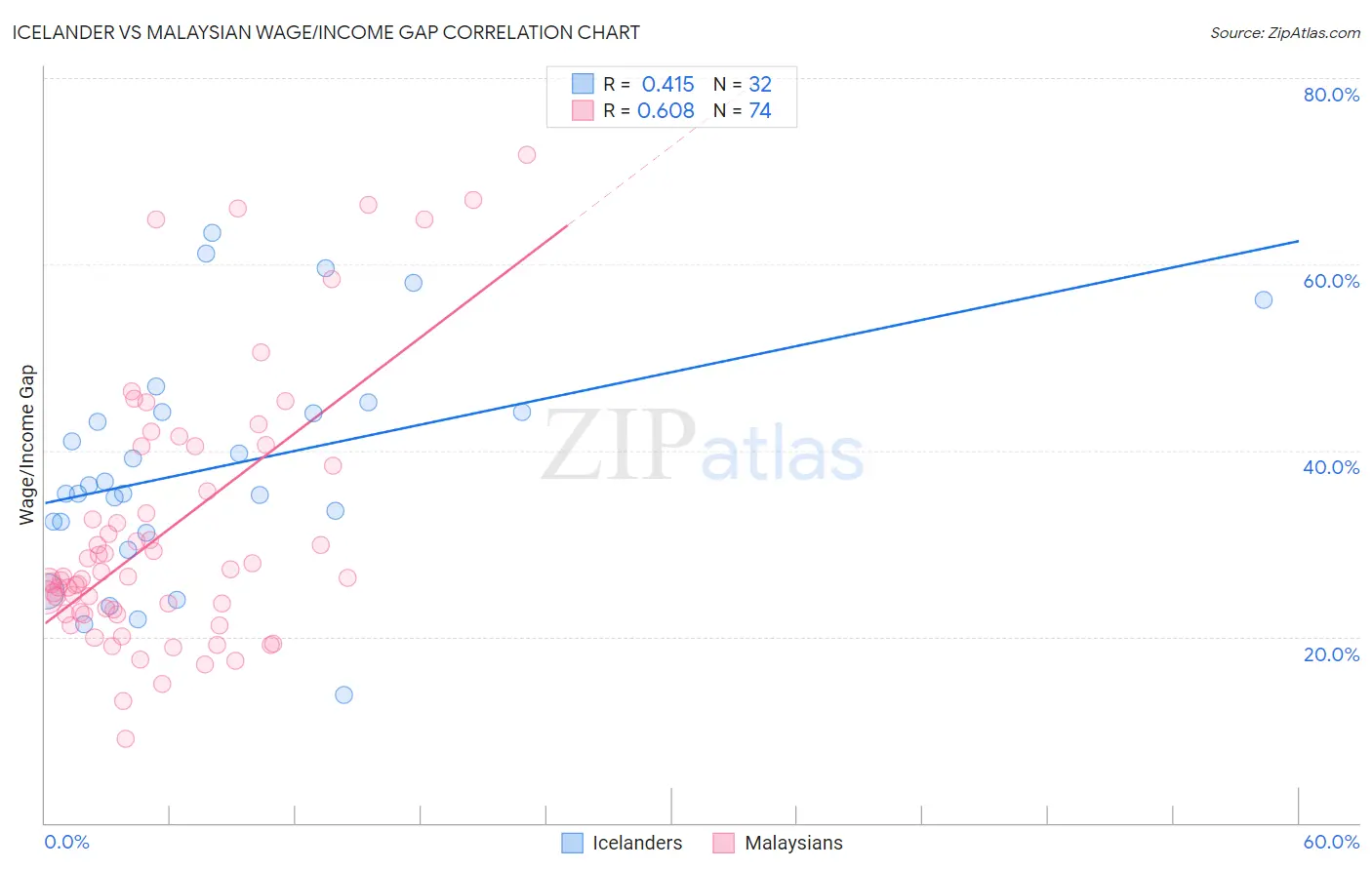 Icelander vs Malaysian Wage/Income Gap
