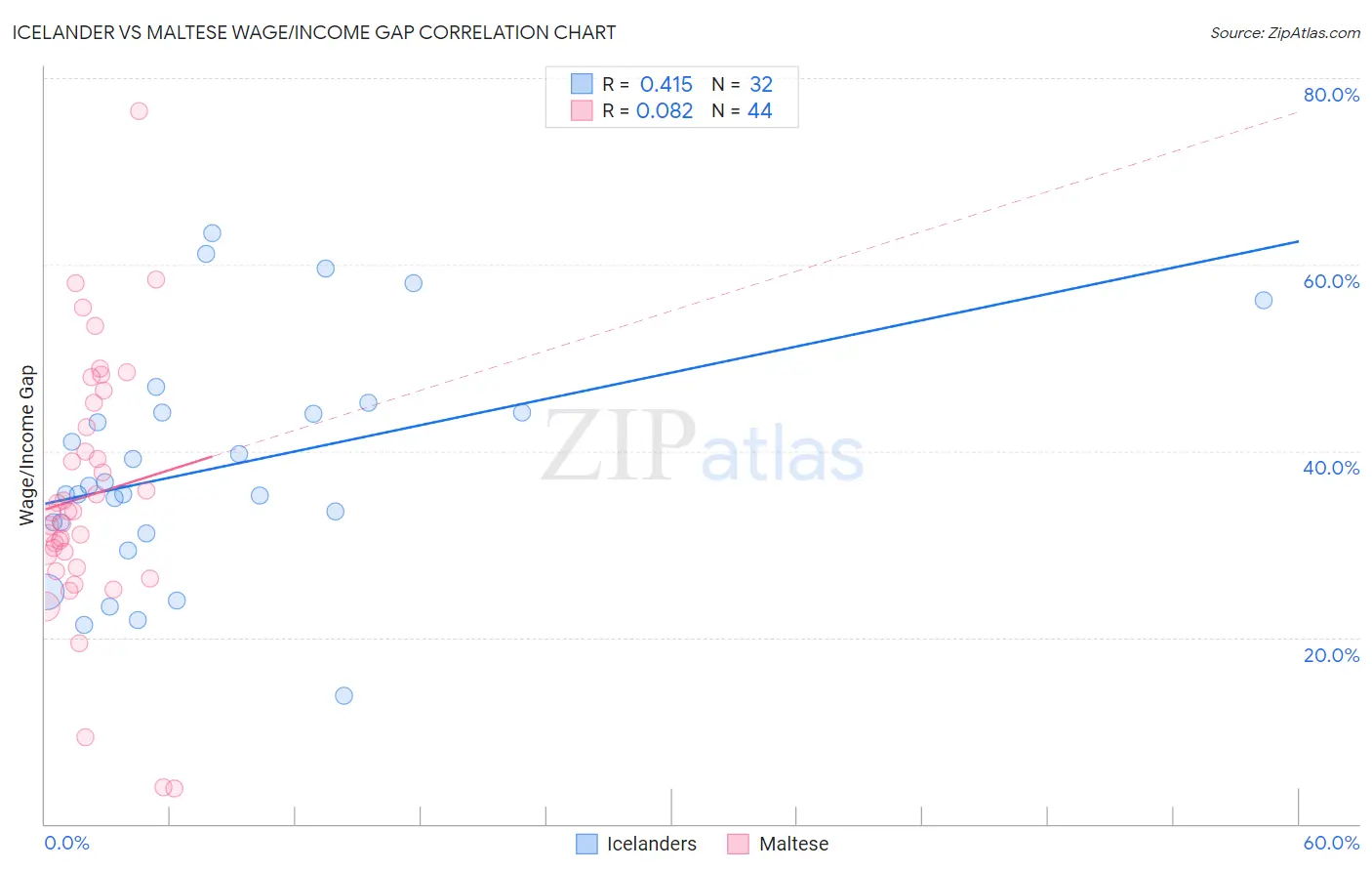 Icelander vs Maltese Wage/Income Gap