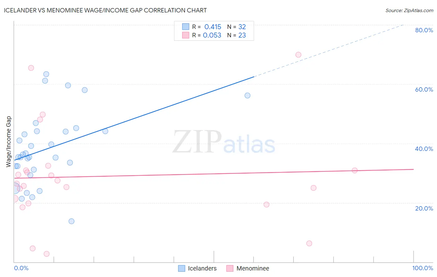 Icelander vs Menominee Wage/Income Gap