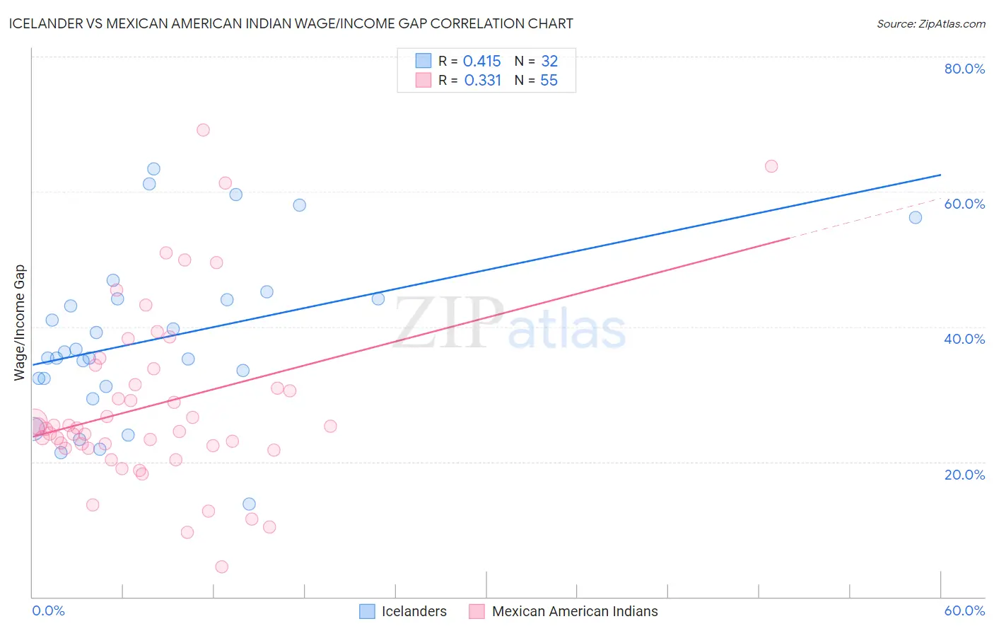 Icelander vs Mexican American Indian Wage/Income Gap