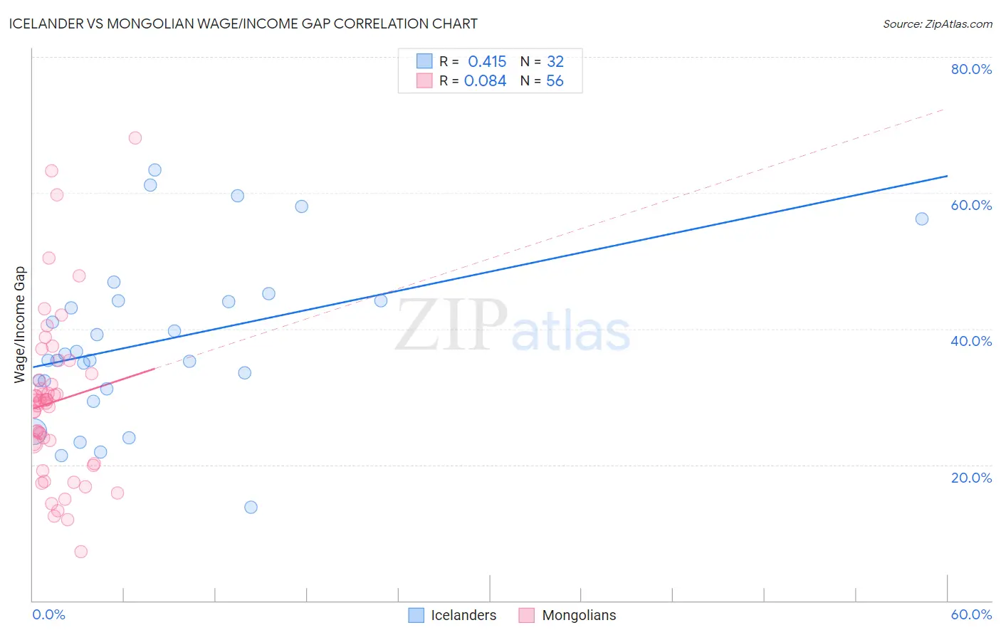 Icelander vs Mongolian Wage/Income Gap