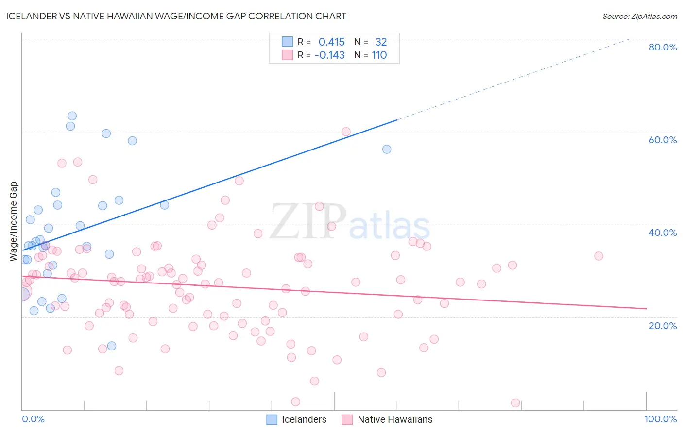 Icelander vs Native Hawaiian Wage/Income Gap