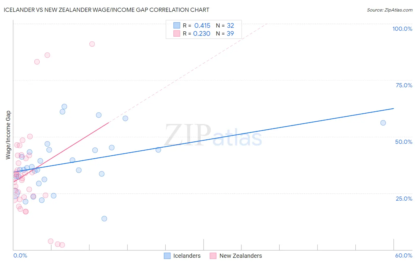 Icelander vs New Zealander Wage/Income Gap