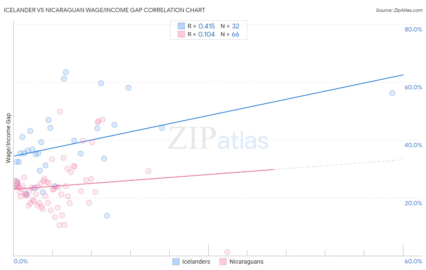 Icelander vs Nicaraguan Wage/Income Gap
