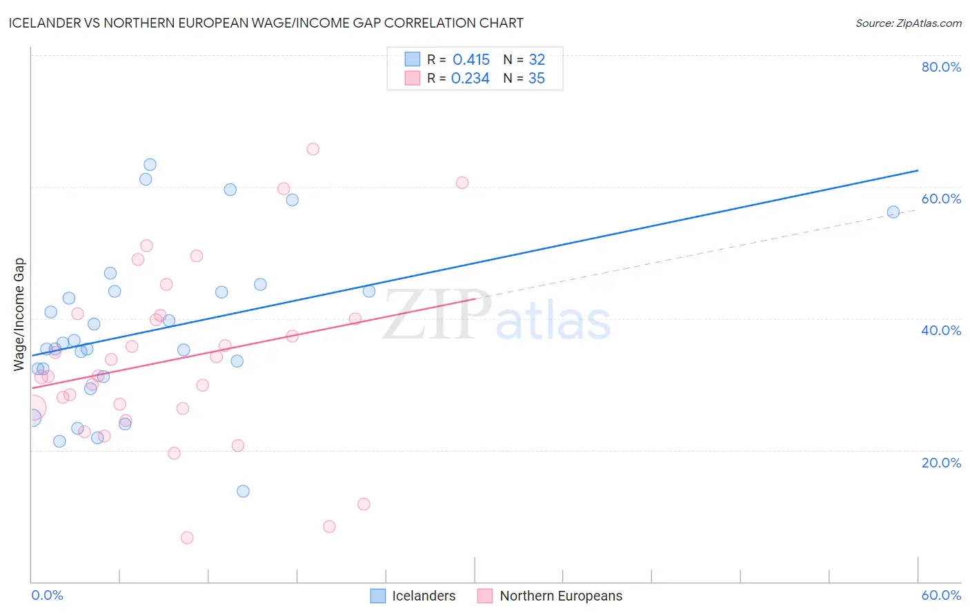 Icelander vs Northern European Wage/Income Gap
