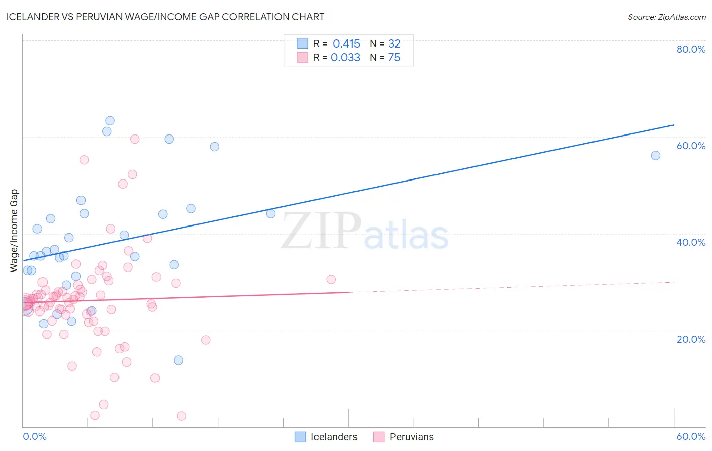 Icelander vs Peruvian Wage/Income Gap