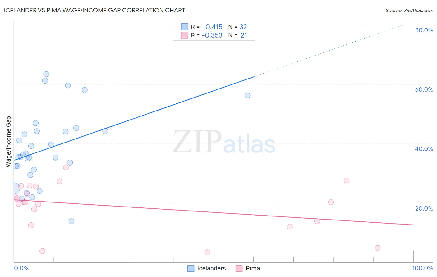 Icelander vs Pima Wage/Income Gap