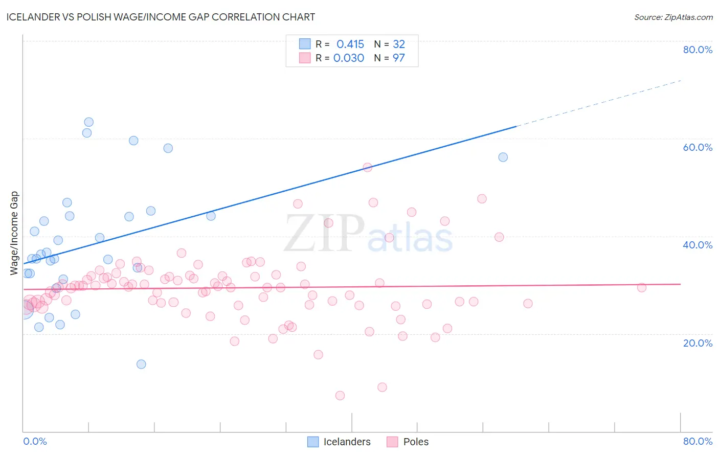 Icelander vs Polish Wage/Income Gap