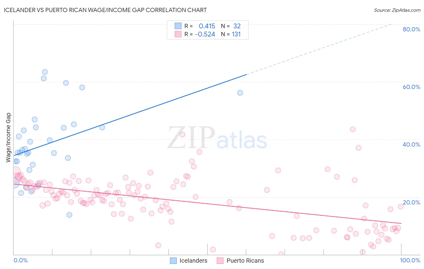 Icelander vs Puerto Rican Wage/Income Gap