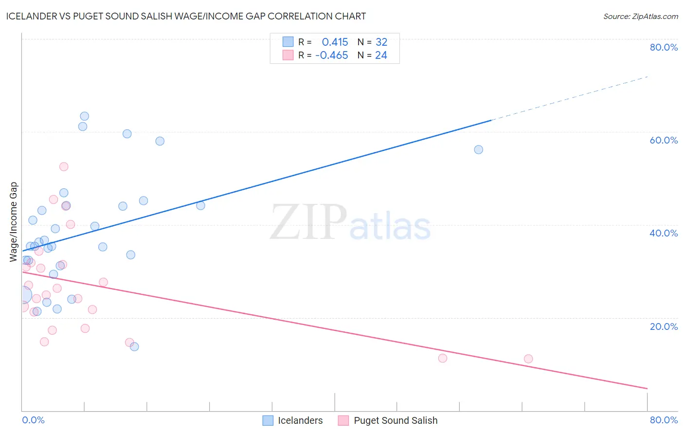 Icelander vs Puget Sound Salish Wage/Income Gap