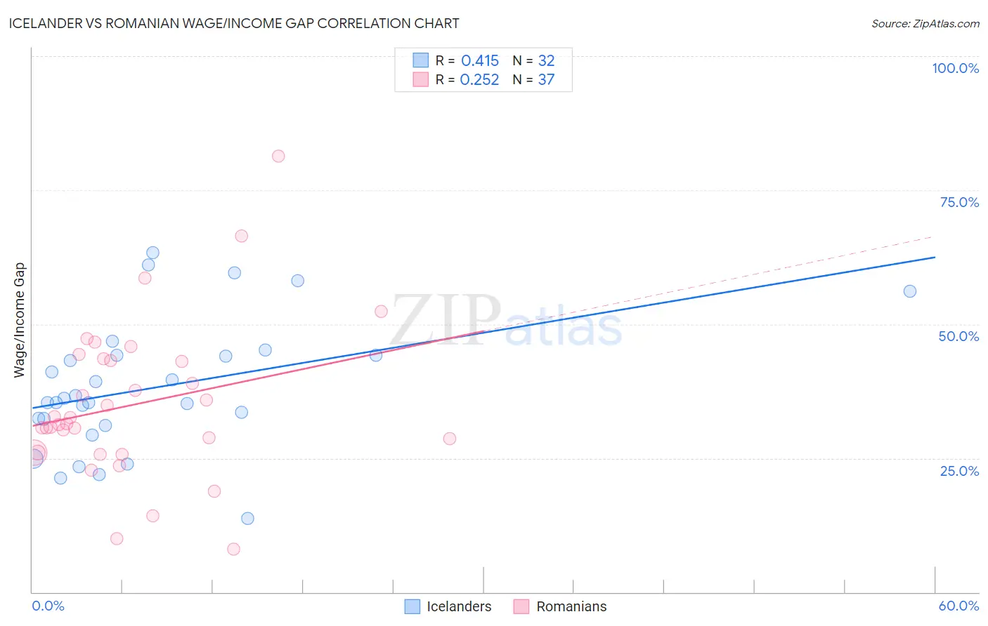 Icelander vs Romanian Wage/Income Gap