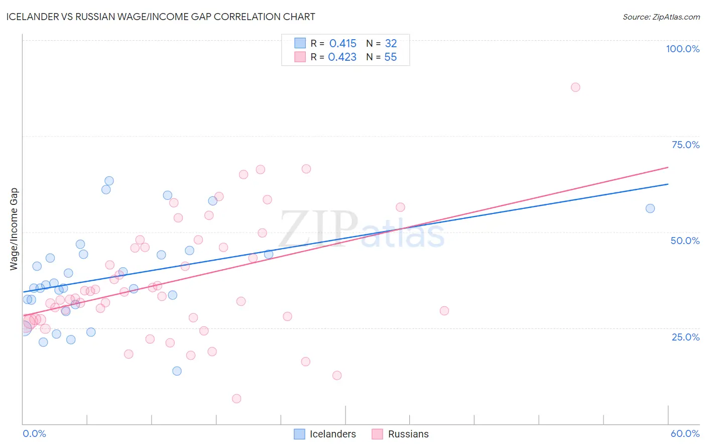 Icelander vs Russian Wage/Income Gap