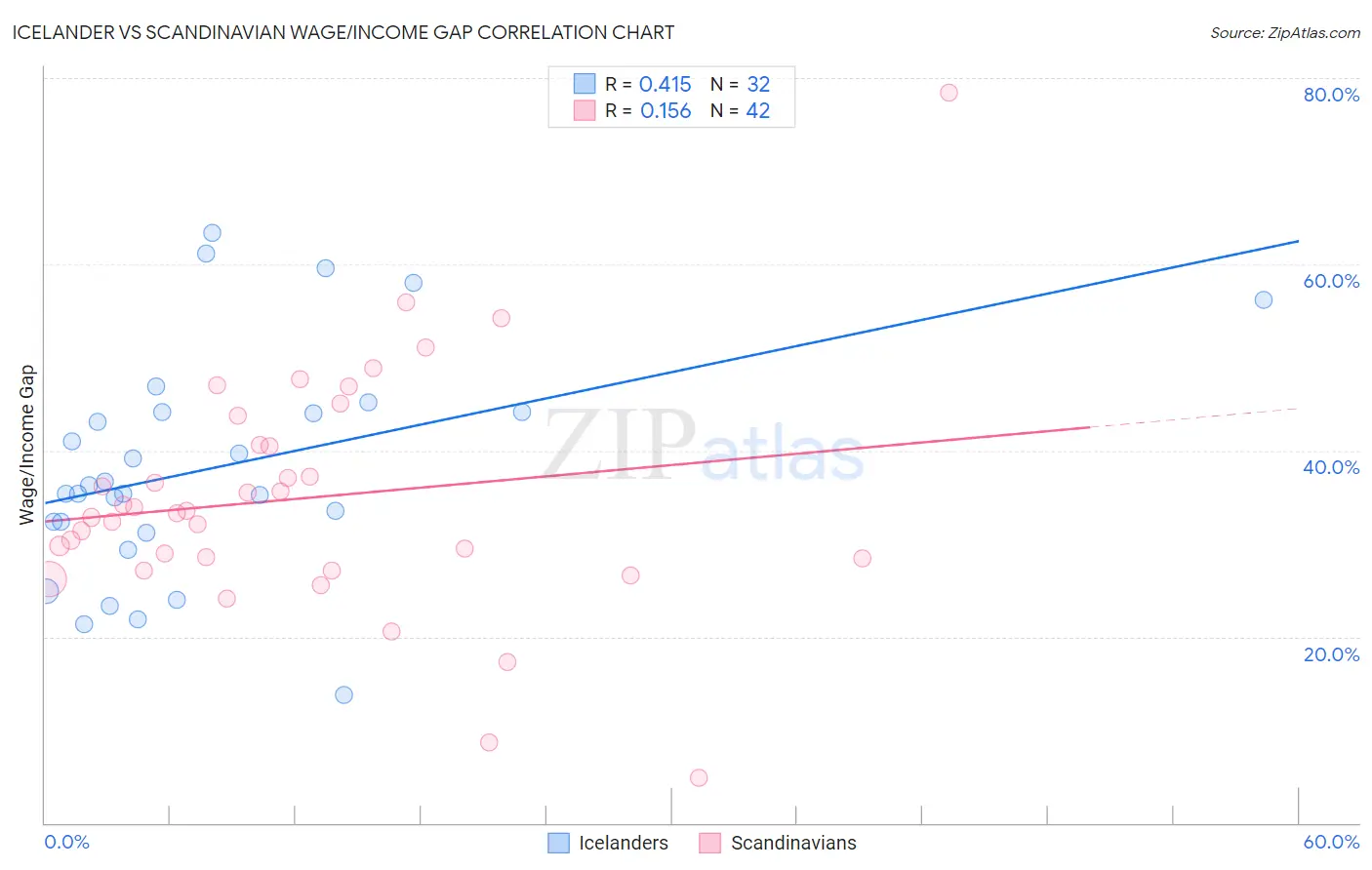 Icelander vs Scandinavian Wage/Income Gap