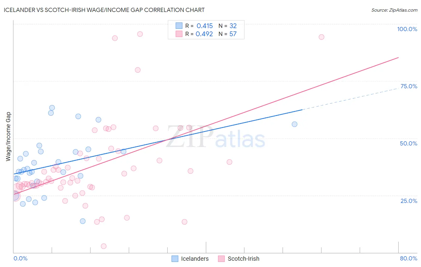 Icelander vs Scotch-Irish Wage/Income Gap