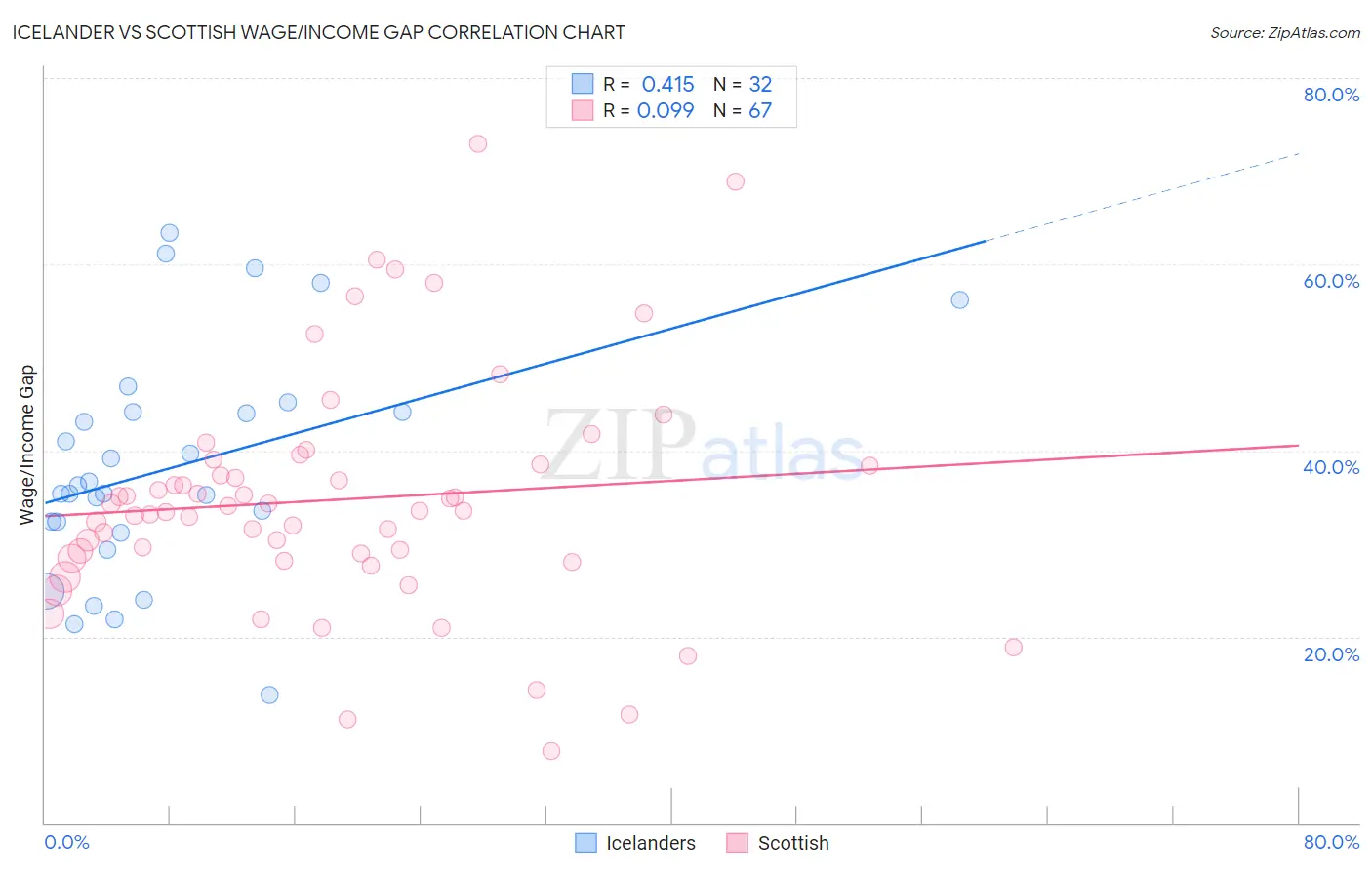 Icelander vs Scottish Wage/Income Gap