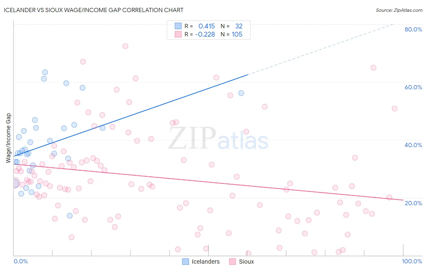 Icelander vs Sioux Wage/Income Gap