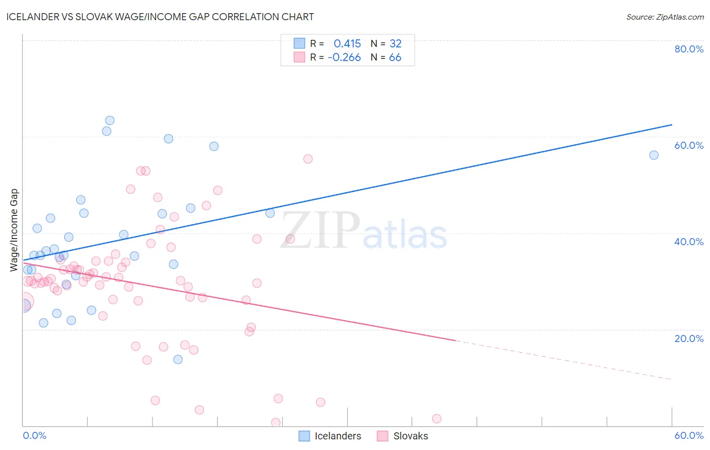 Icelander vs Slovak Wage/Income Gap