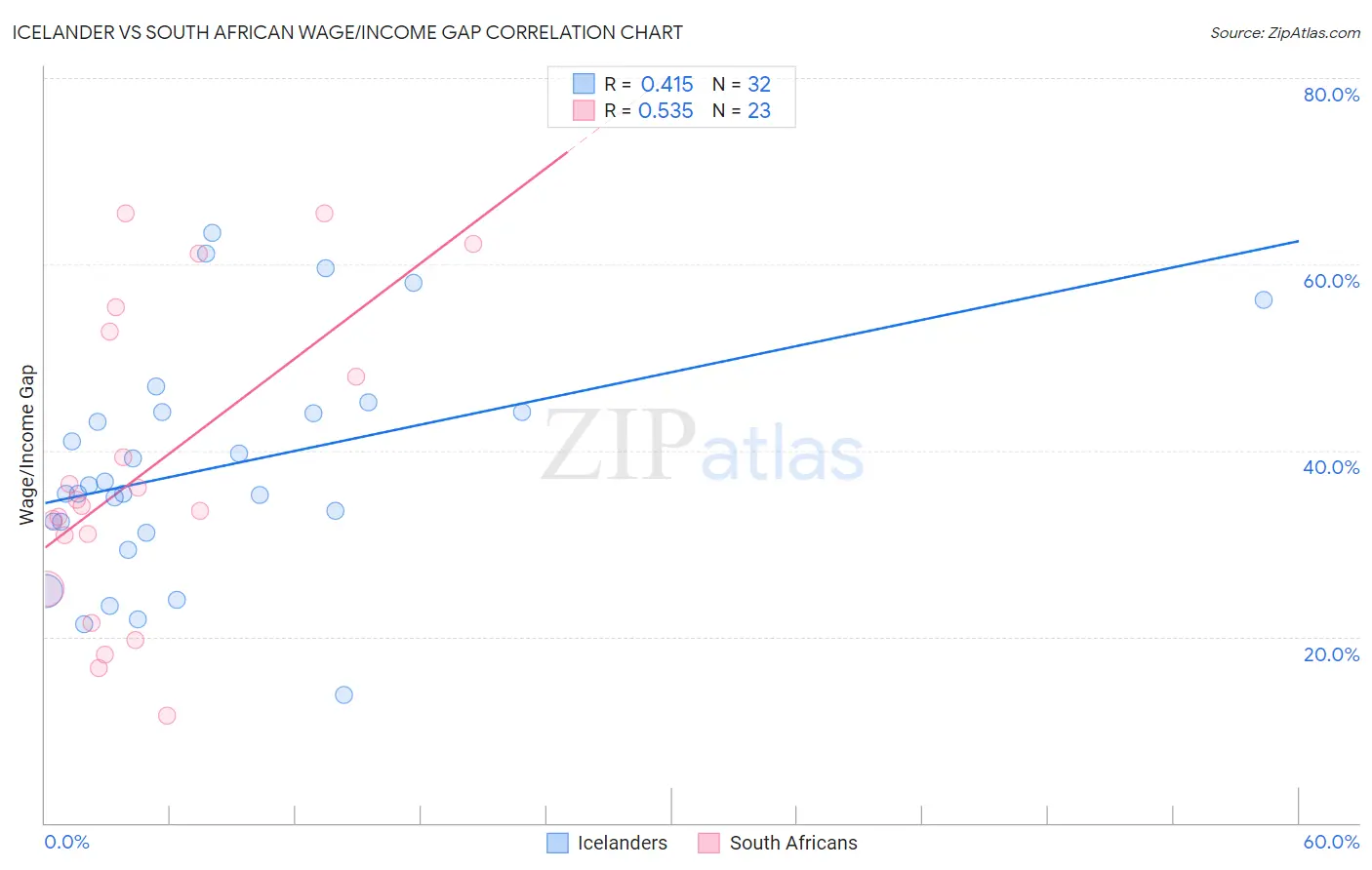 Icelander vs South African Wage/Income Gap