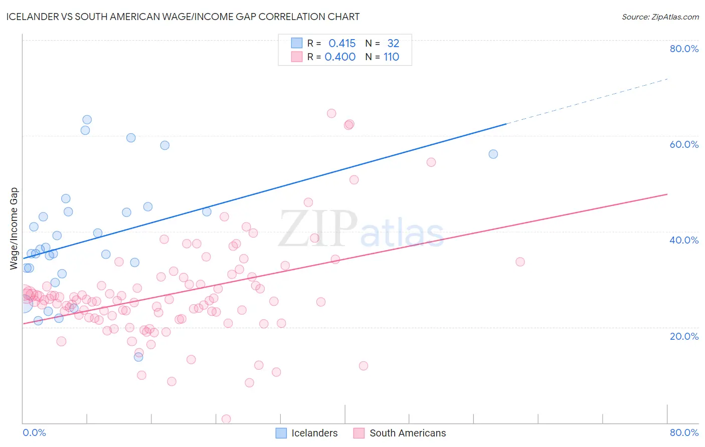 Icelander vs South American Wage/Income Gap