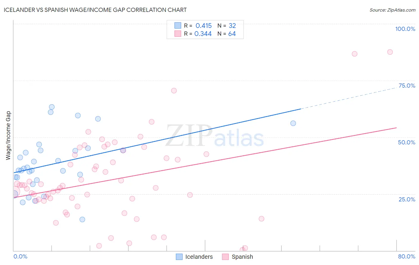 Icelander vs Spanish Wage/Income Gap