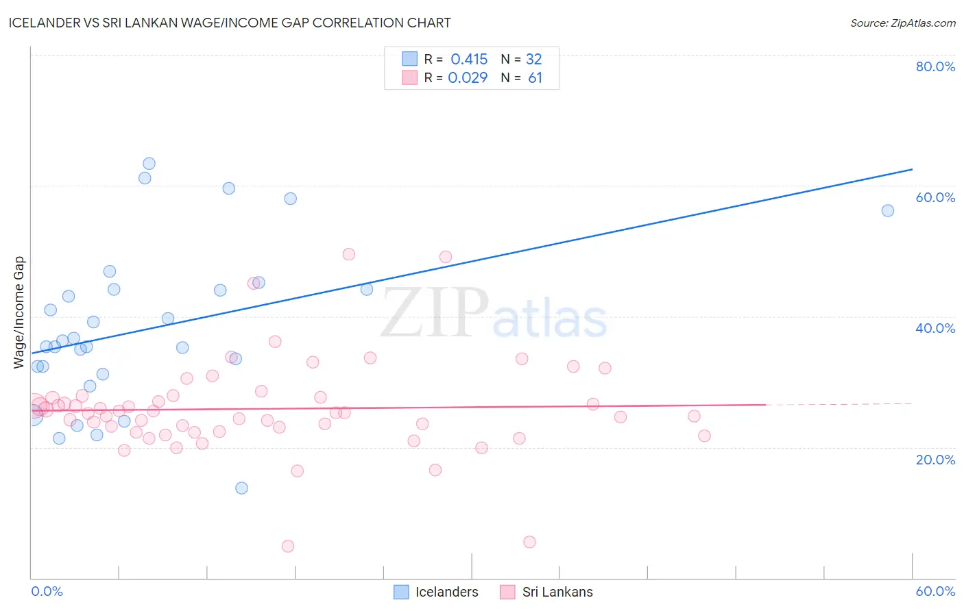 Icelander vs Sri Lankan Wage/Income Gap