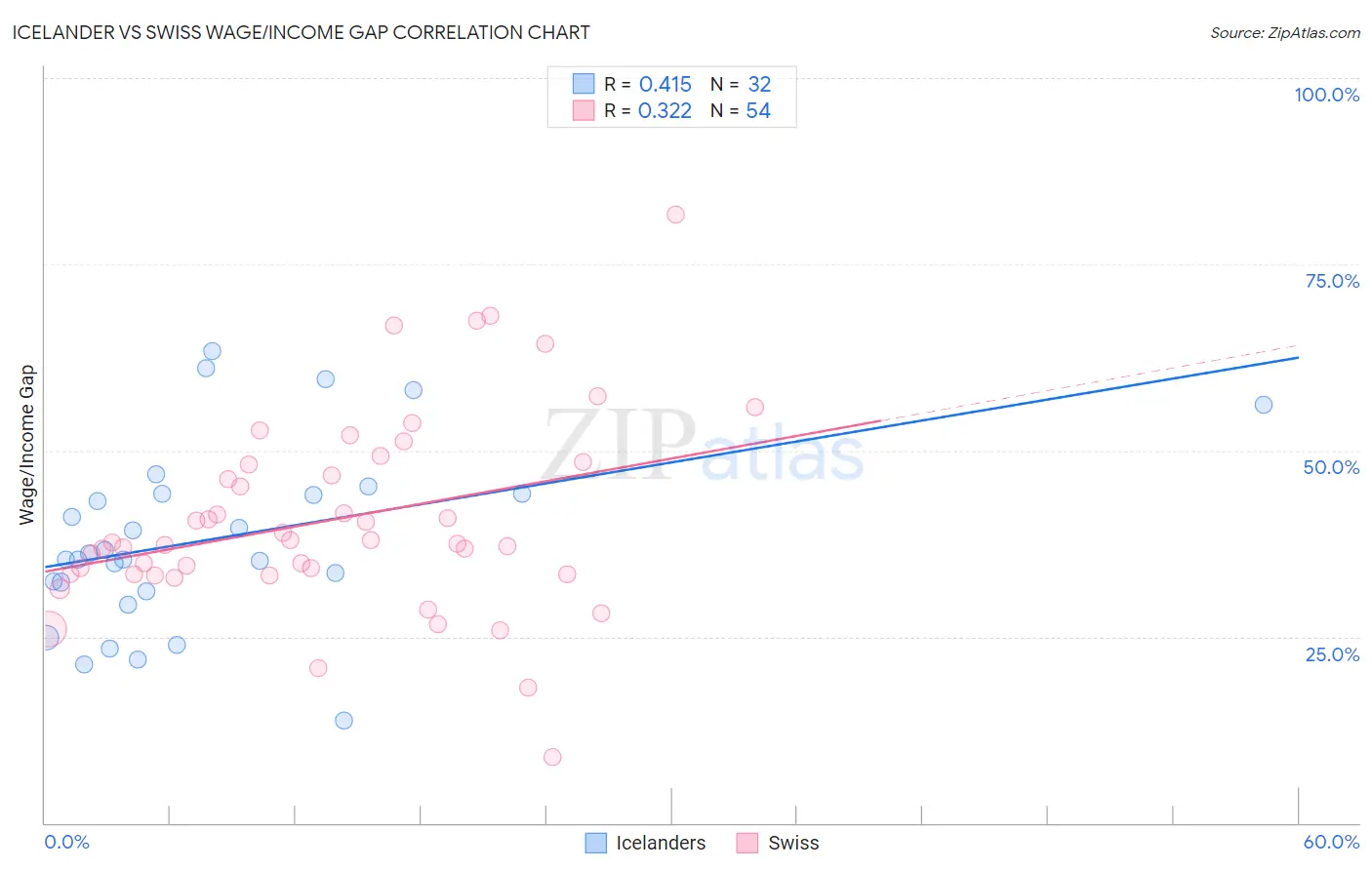Icelander vs Swiss Wage/Income Gap