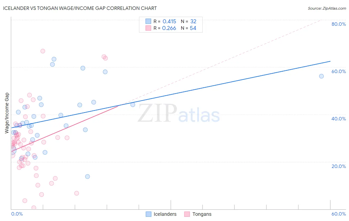 Icelander vs Tongan Wage/Income Gap