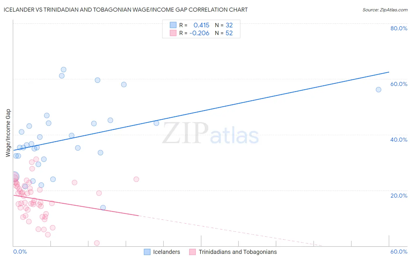 Icelander vs Trinidadian and Tobagonian Wage/Income Gap