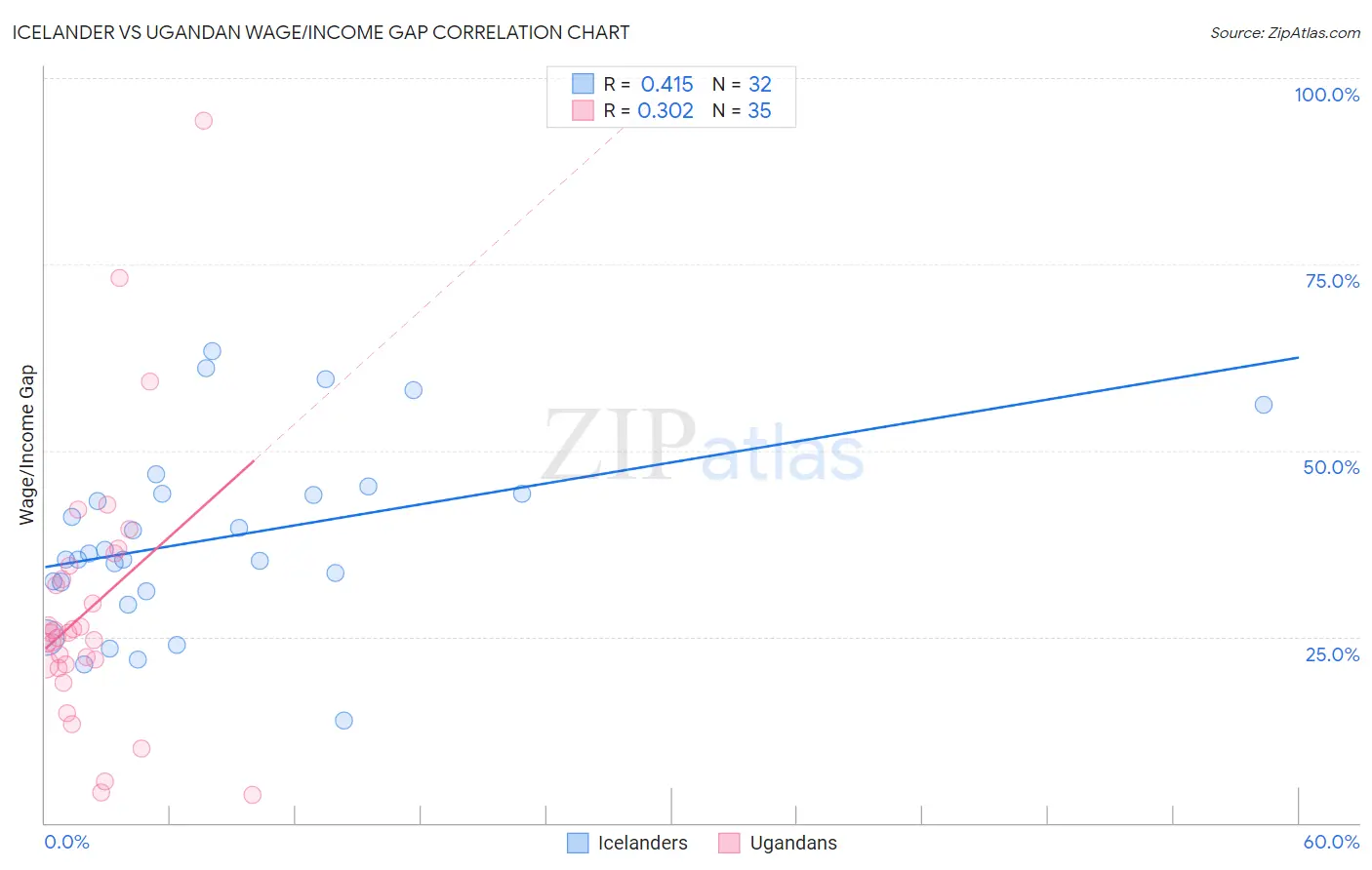 Icelander vs Ugandan Wage/Income Gap