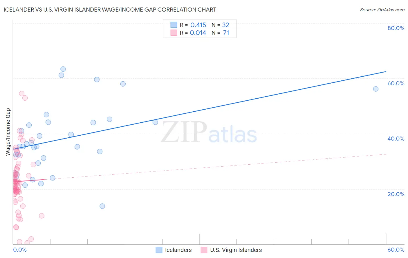 Icelander vs U.S. Virgin Islander Wage/Income Gap